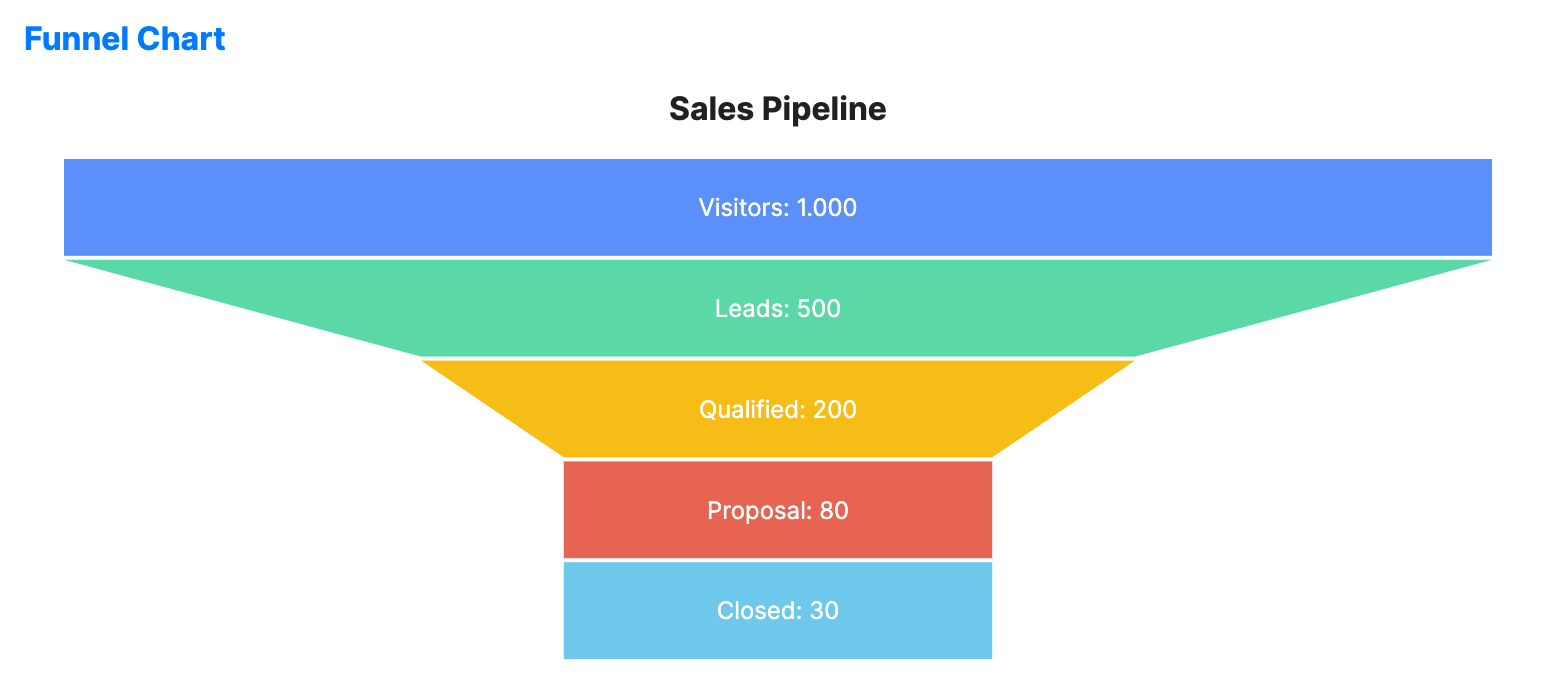 Funnel chart showing progressive reduction of data through sales pipeline stages from leads to closed sales.