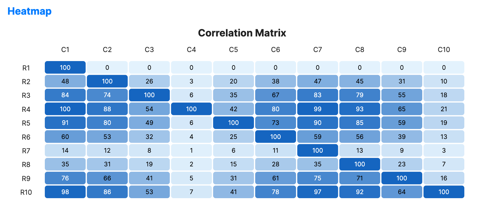 Heatmap chart showing a 2D matrix of color-coded cells representing data values across rows and columns.