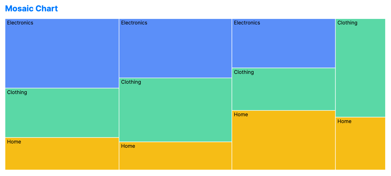 Mosaic chart with rectangular tiles scaled by both width and height to show proportions across two categorical variables.