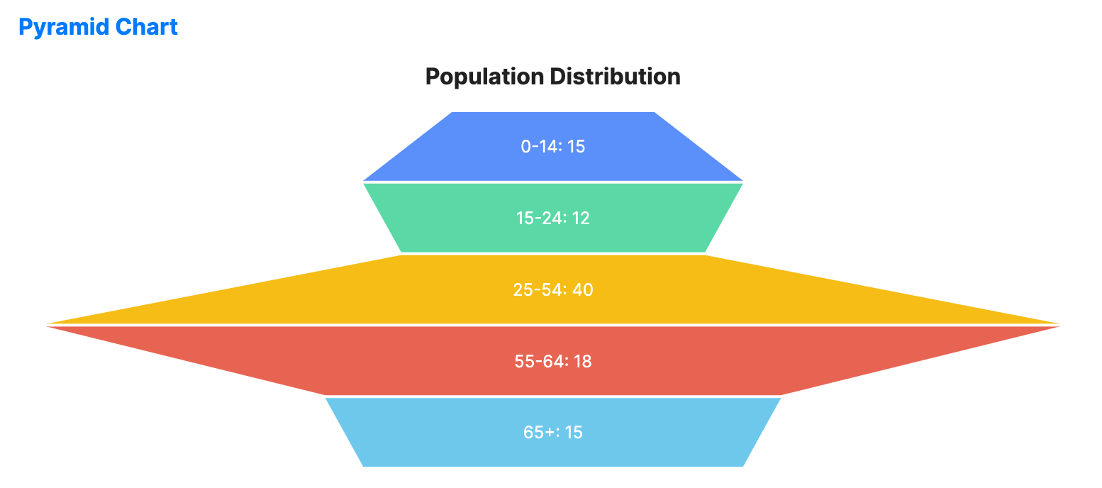 Pyramid chart with stacked triangular segments representing hierarchical population or pipeline data.