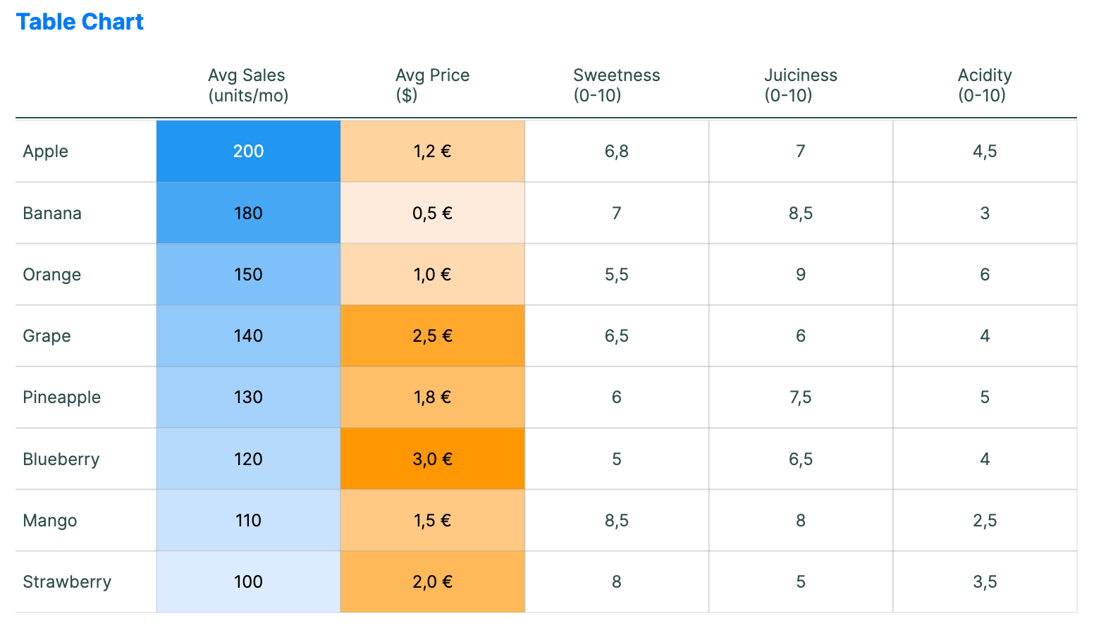 Table chart displaying rows of data with color-coded indicators for visual comparison.