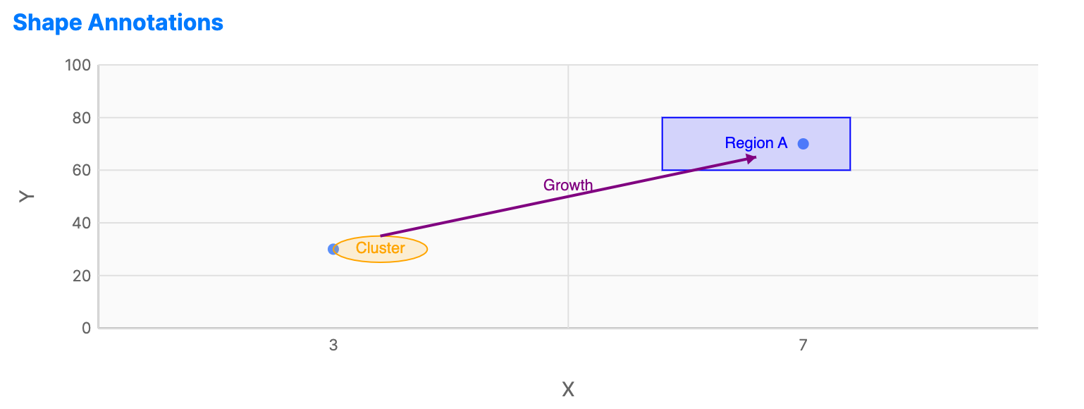 Chart with annotation overlays including a horizontal threshold line, a shaded comfort zone band, and a custom text label.