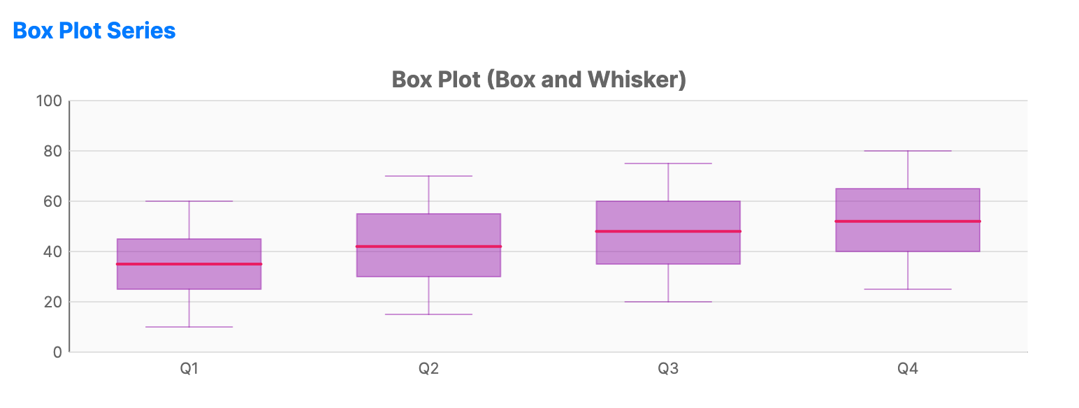 Box plot chart with box-and-whisker symbols per category showing median, quartiles, and outlier data points.