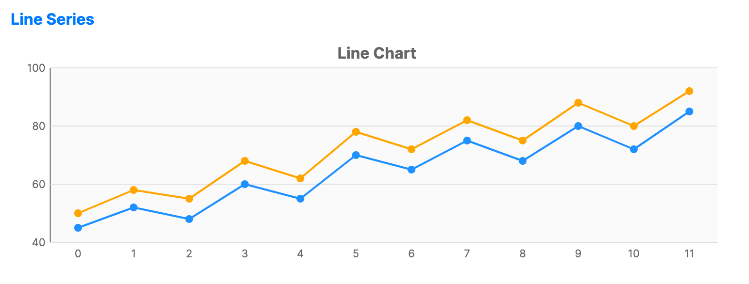 Line chart connecting data points with straight segments to show monthly sales trends over time.