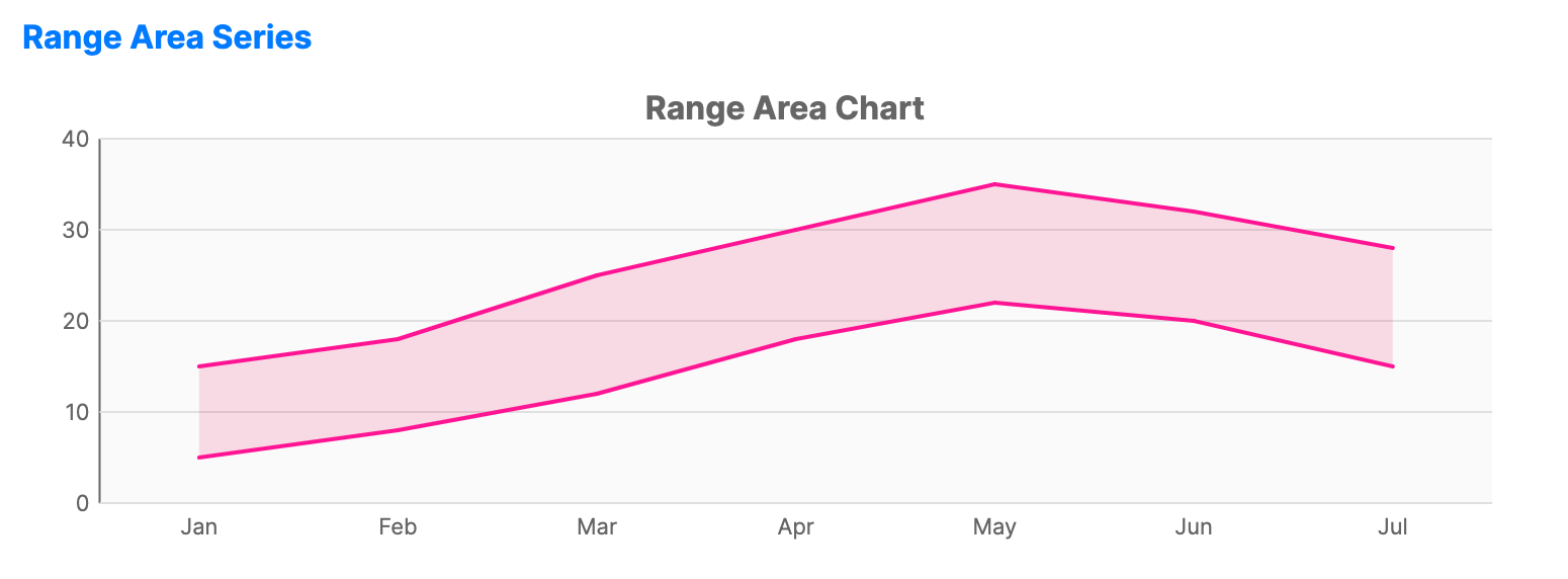 Range area chart with a filled band between high and low temperature values across days of the week.