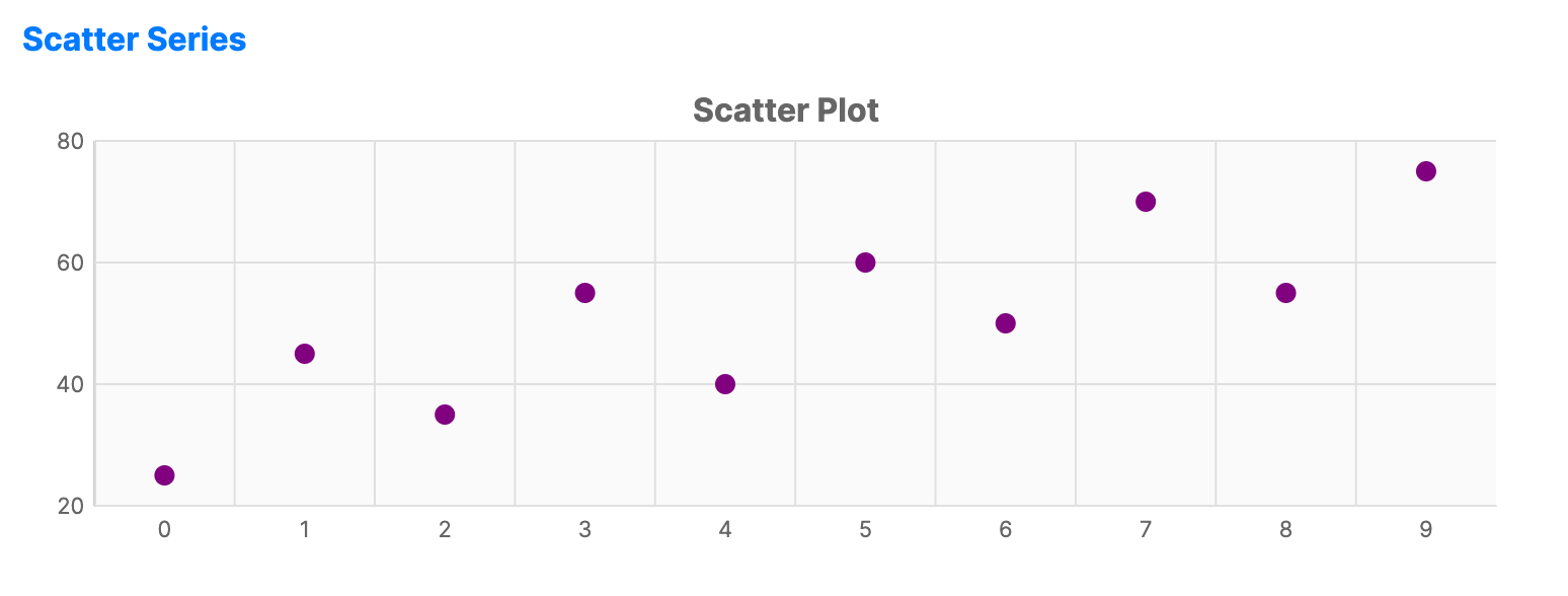 Scatter chart plotting individual data points as dots across two numeric axes to reveal correlations.