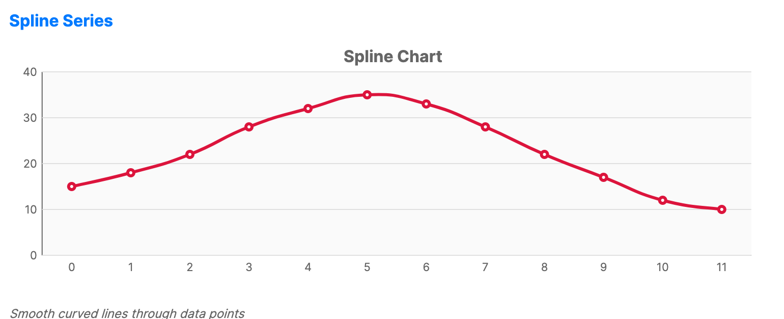Spline chart with smooth curved lines connecting temperature data points across time intervals.