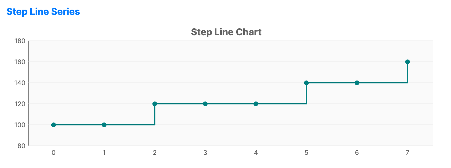 Step line chart connecting data points with horizontal and vertical segments as values change at numeric intervals.
