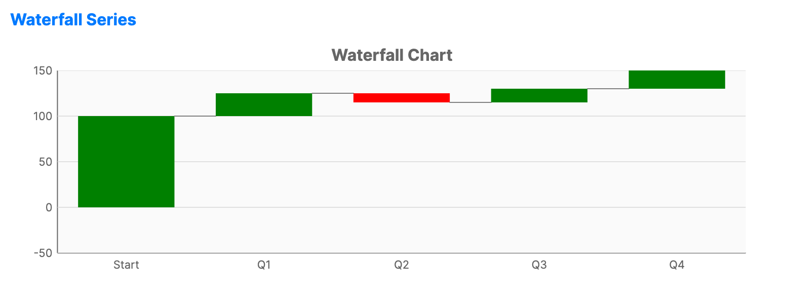 Waterfall chart with floating bars showing sequential positive and negative changes to a running total.