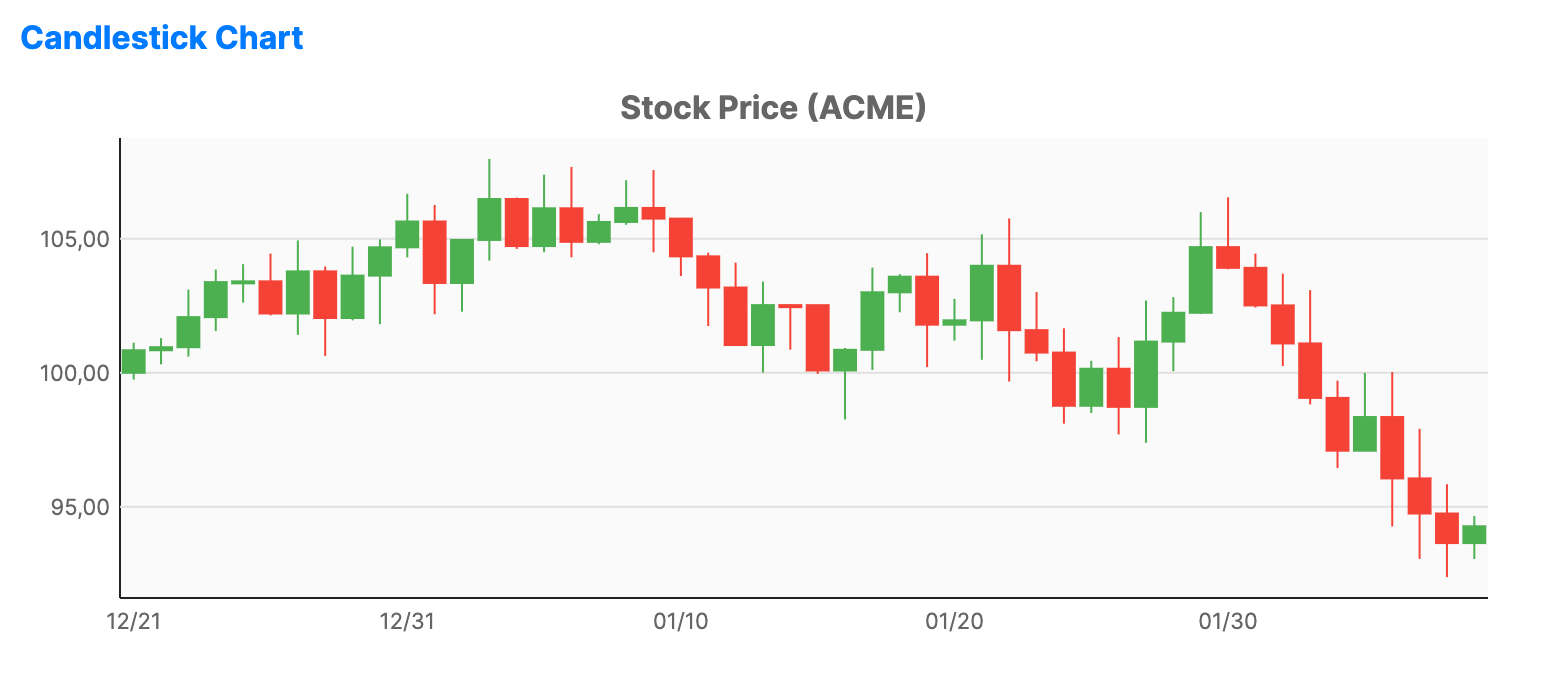 Candlestick chart showing OHLC price data with green bullish and red bearish candles over several trading periods.
