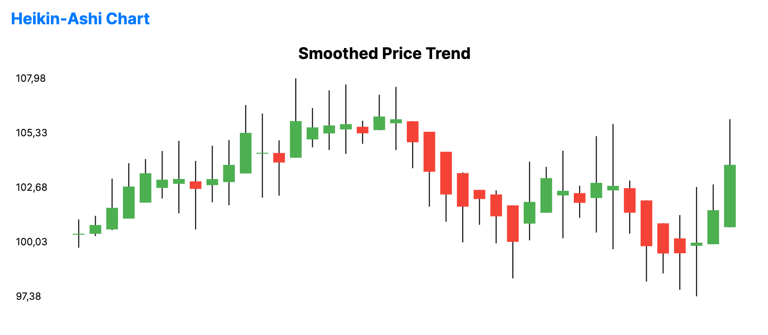 Heikin-Ashi chart with smoothed candlesticks using averaged OHLC values to show market trend direction.