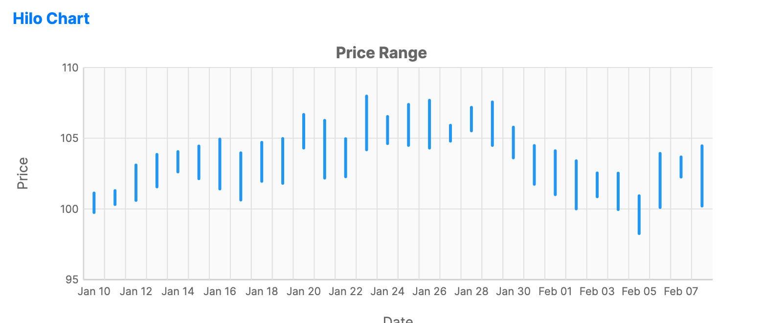 Hilo chart showing daily price ranges as vertical lines connecting high and low values over a date range.