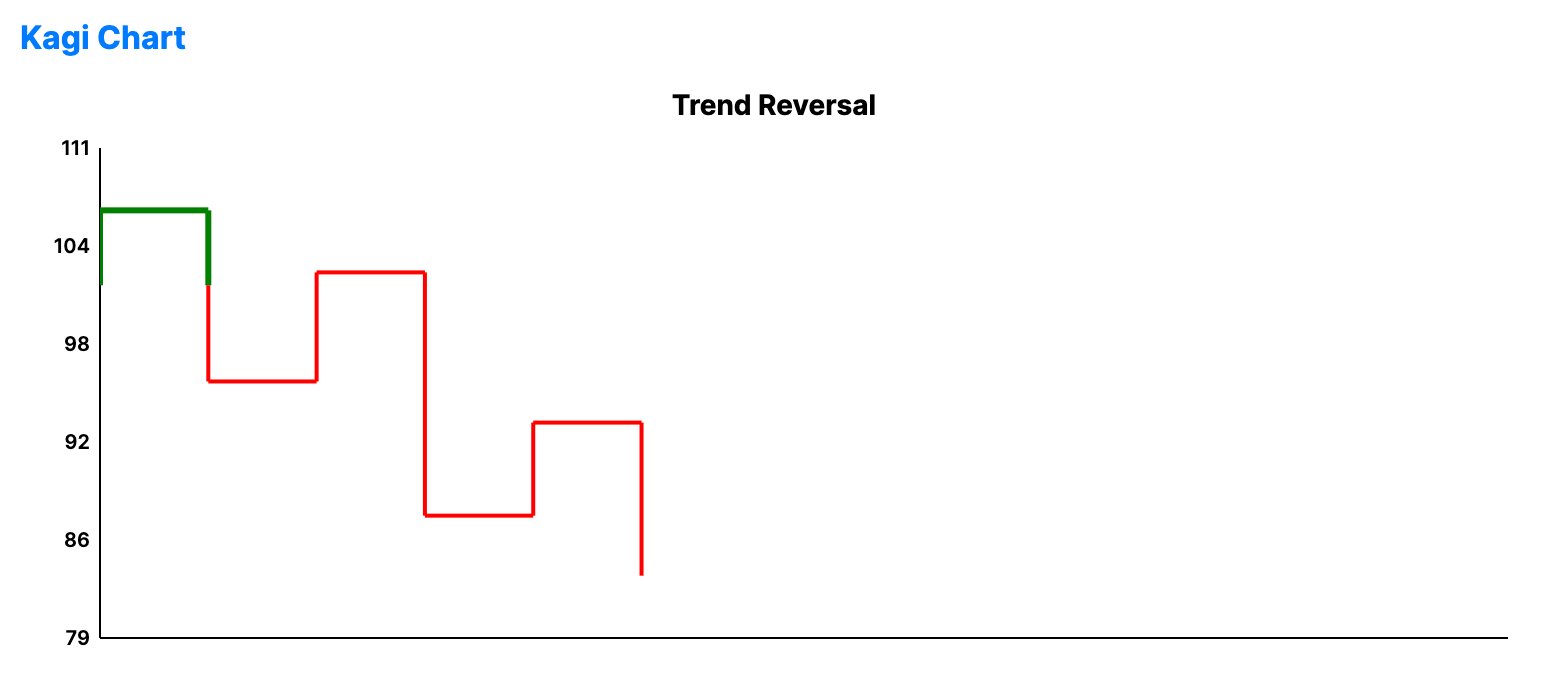 Kagi chart with thick and thin vertical lines changing direction only when price reverses by a set amount.