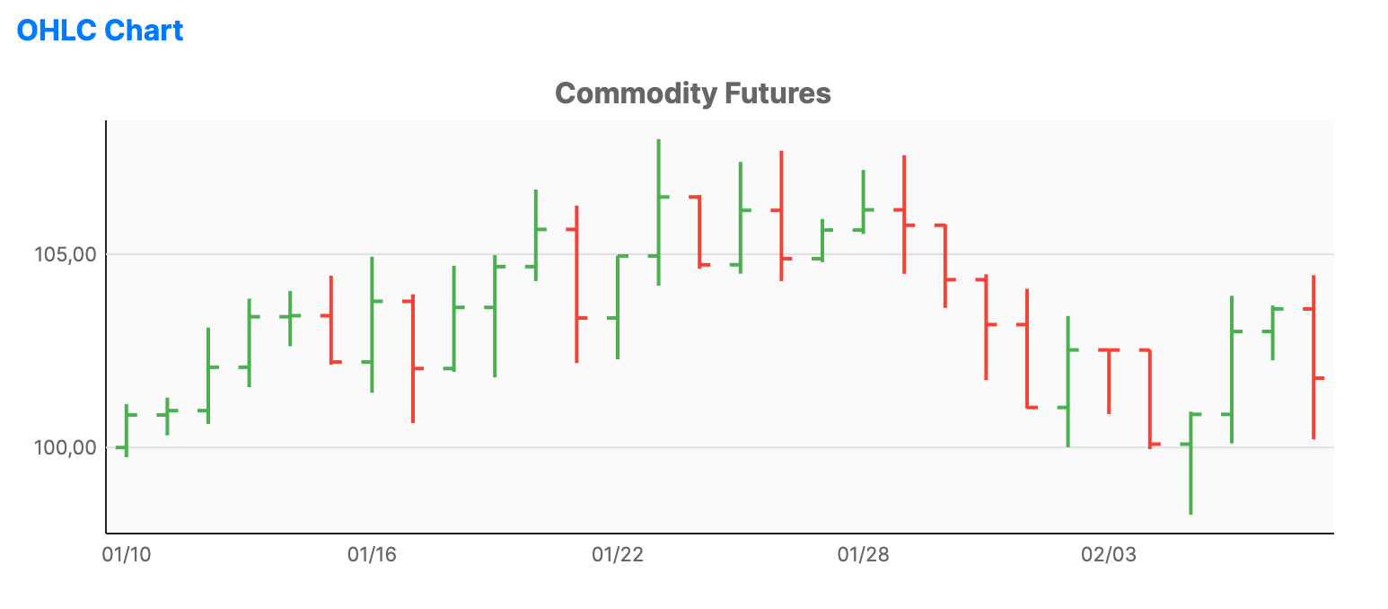 OHLC chart showing open, high, low, and close prices as vertical lines with horizontal tick marks per period.