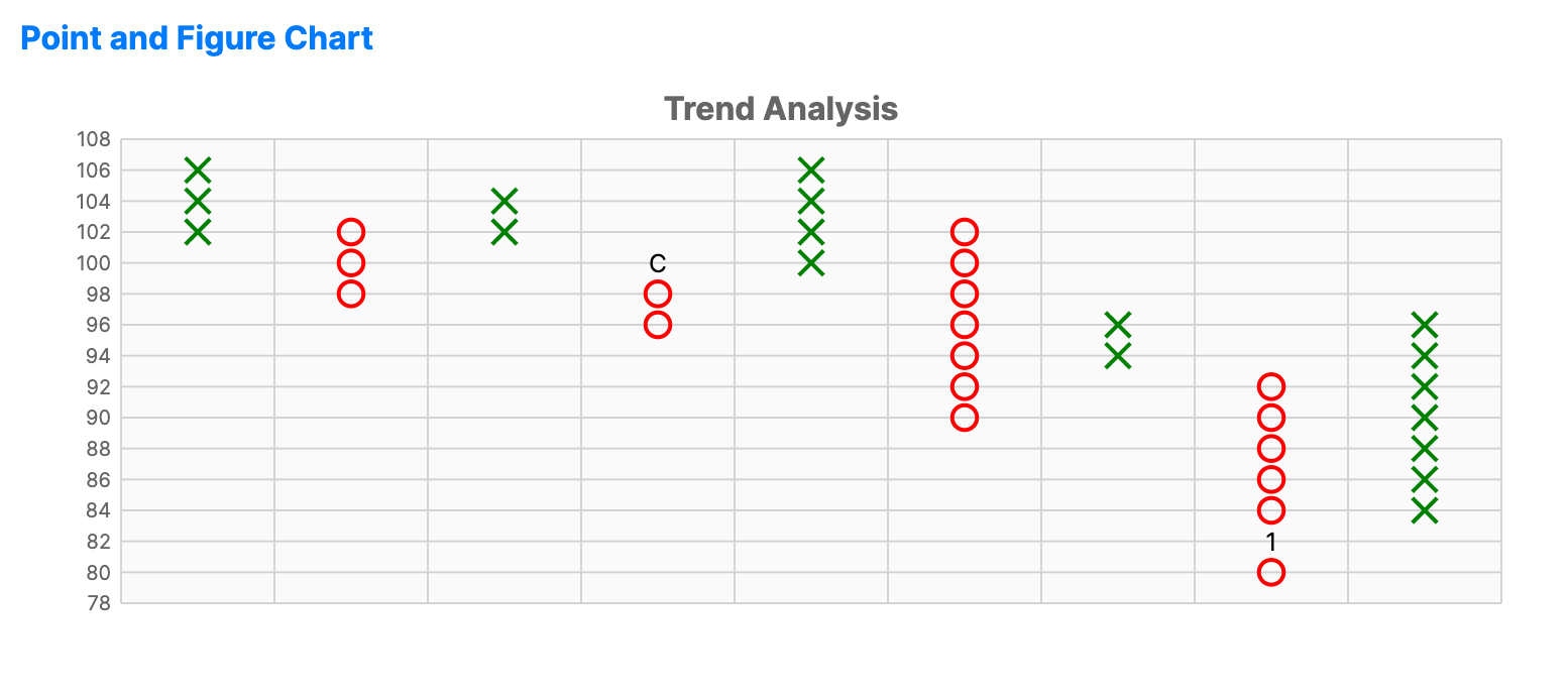 Point and figure chart with columns of X marks for rising prices and O marks for falling prices filtering out time.