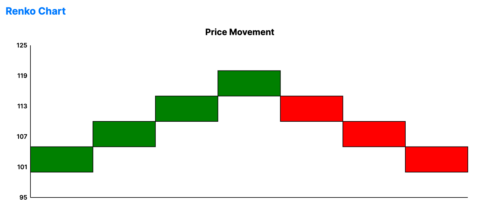 Renko chart displaying fixed-size green and red bricks representing price movements above a set threshold.