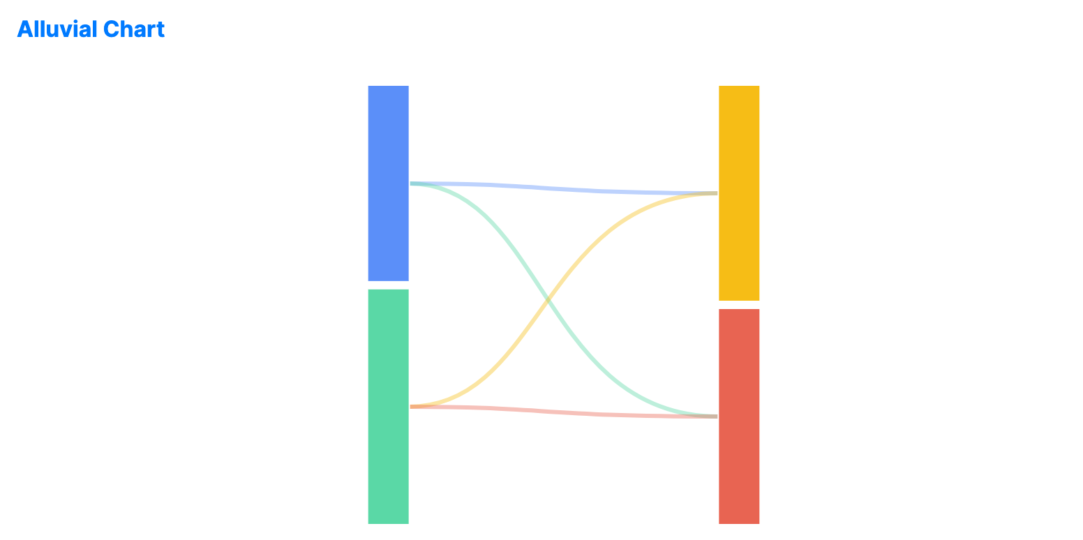 Alluvial chart with vertical node columns connected by flowing bands representing categorical transitions between stages.