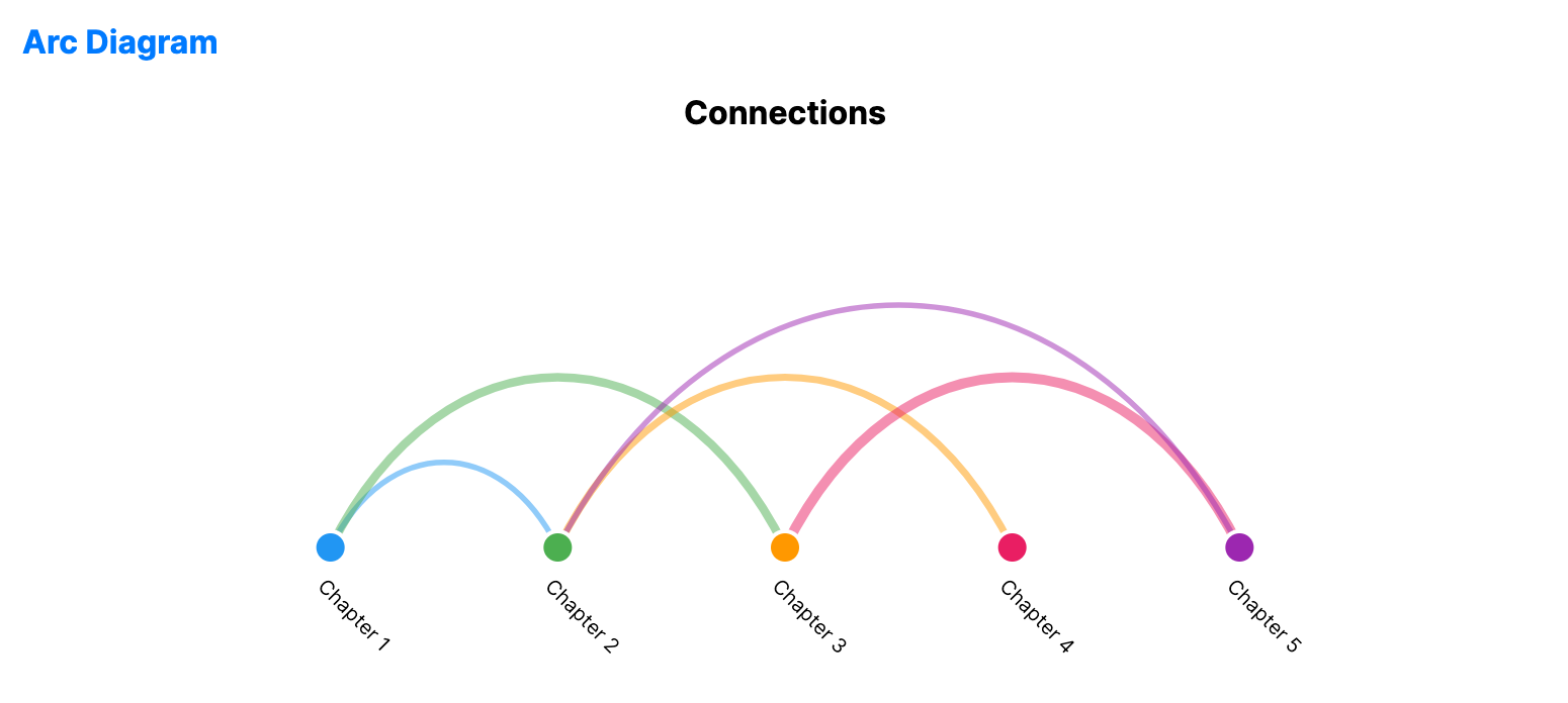 Arc diagram with nodes arranged on a horizontal axis connected by curved arcs representing relationships between items.