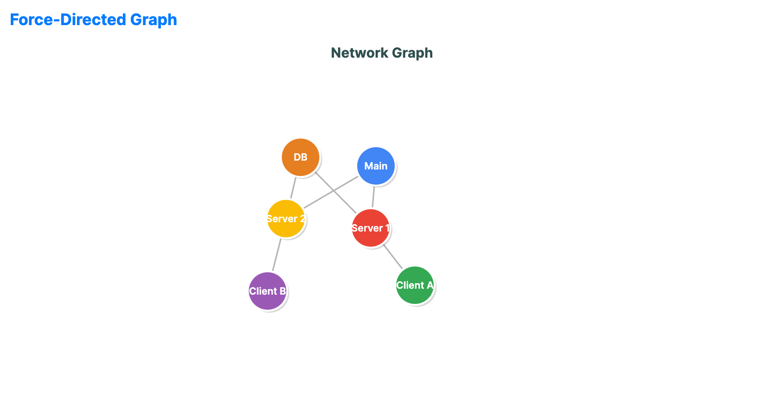 Force-directed graph with nodes and connecting edges arranged by physics simulation to reveal clusters.