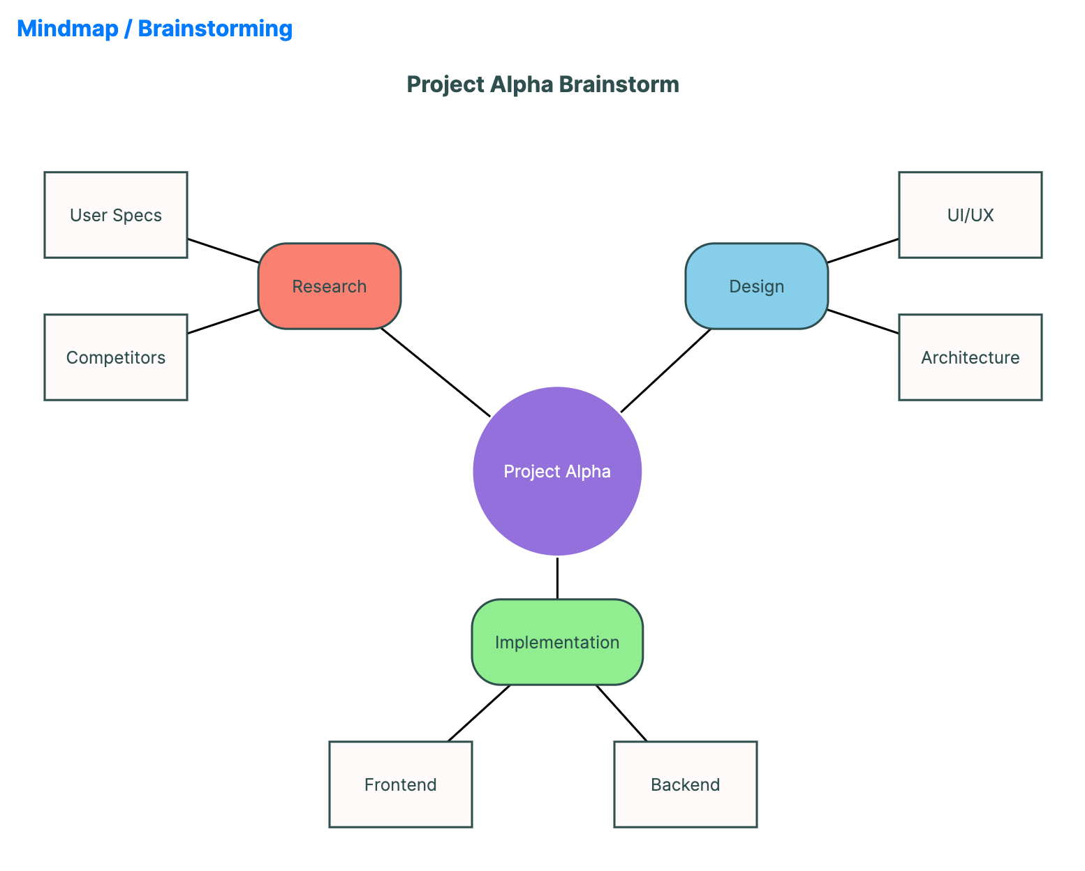 Mindmap diagram radiating outward from a central topic node to connected sub-topics and ideas.
