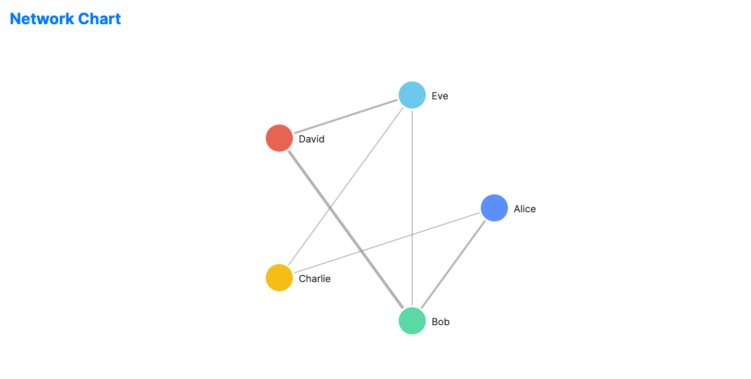 Network chart with labeled nodes connected by edges showing static relationships in a structural diagram.