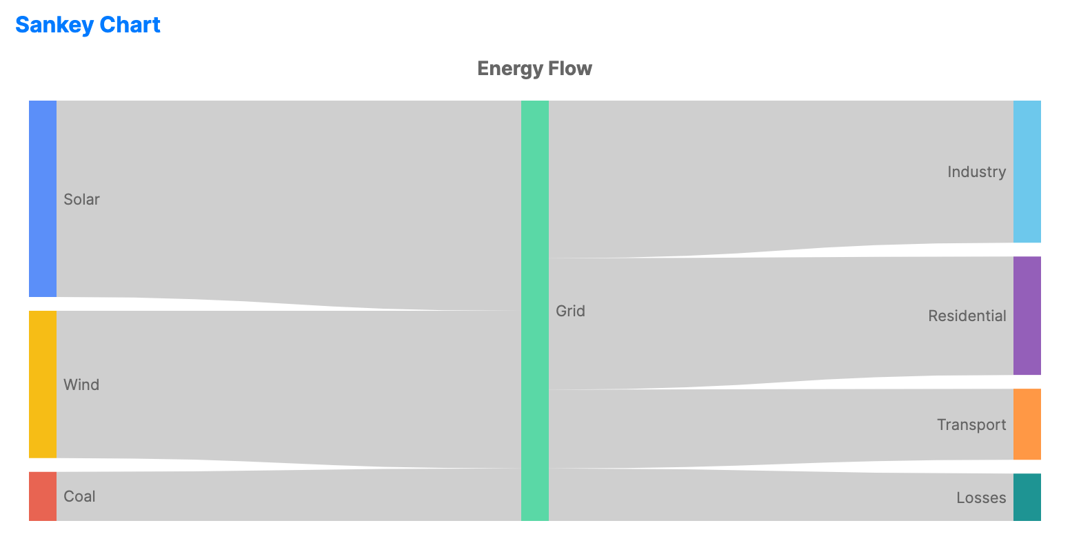 Sankey chart showing energy flow between stages with link widths proportional to the quantity transferred.