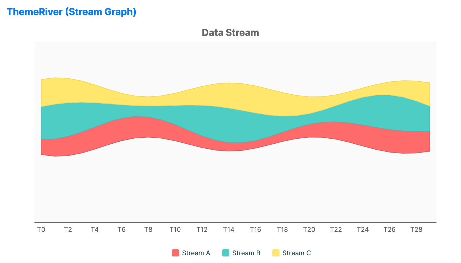 Theme river chart with stacked organic stream bands showing how category volumes flow and change over time.