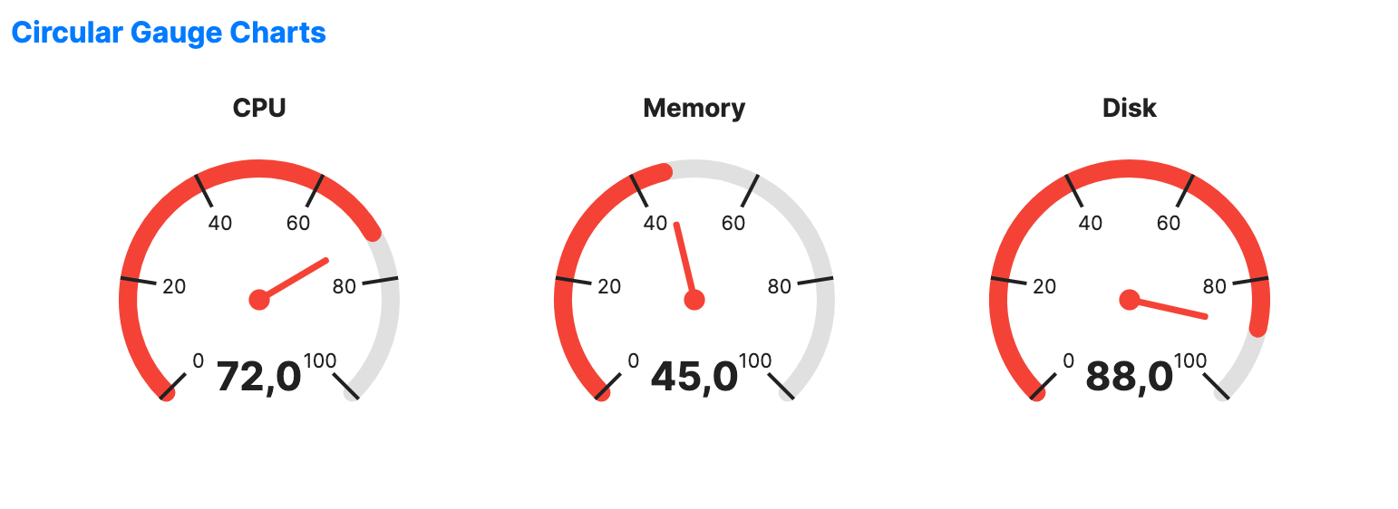 Circular gauge chart in a speedometer style with a needle pointing to the current value on a radial scale.