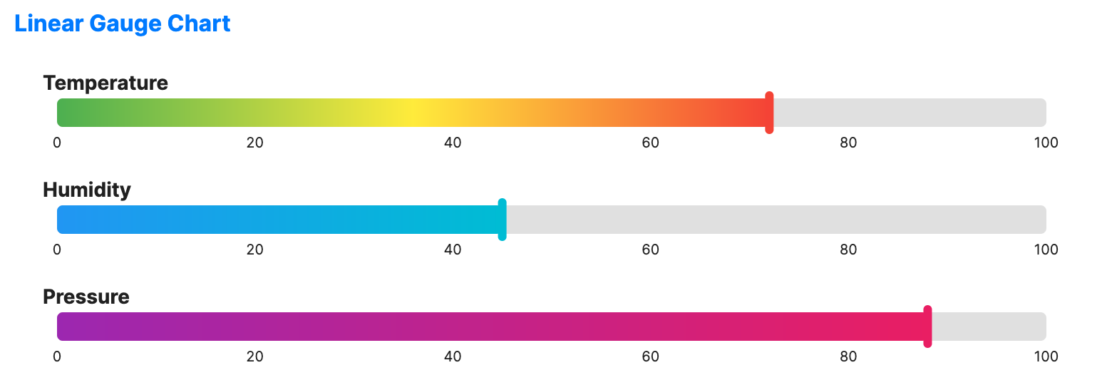 Linear gauge chart with a horizontal progress bar and scale ticks showing the current value along a numeric range.