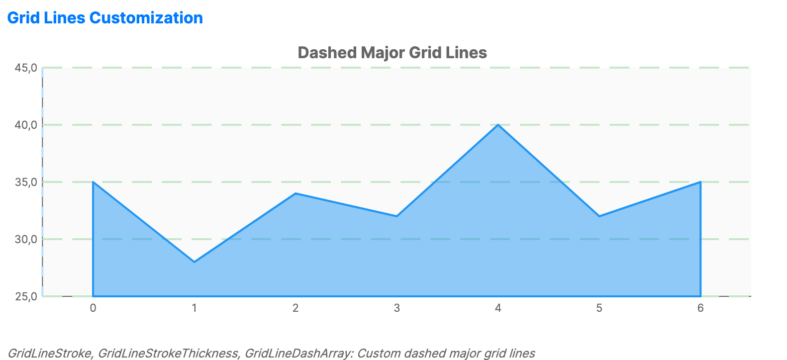 Cartesian chart with customized axes showing gridlines.