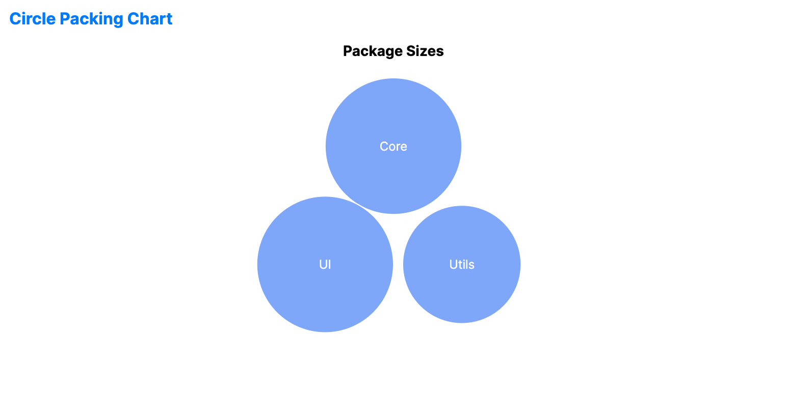 Circle packing chart with nested circles where parent categories contain proportionally-sized child circles.