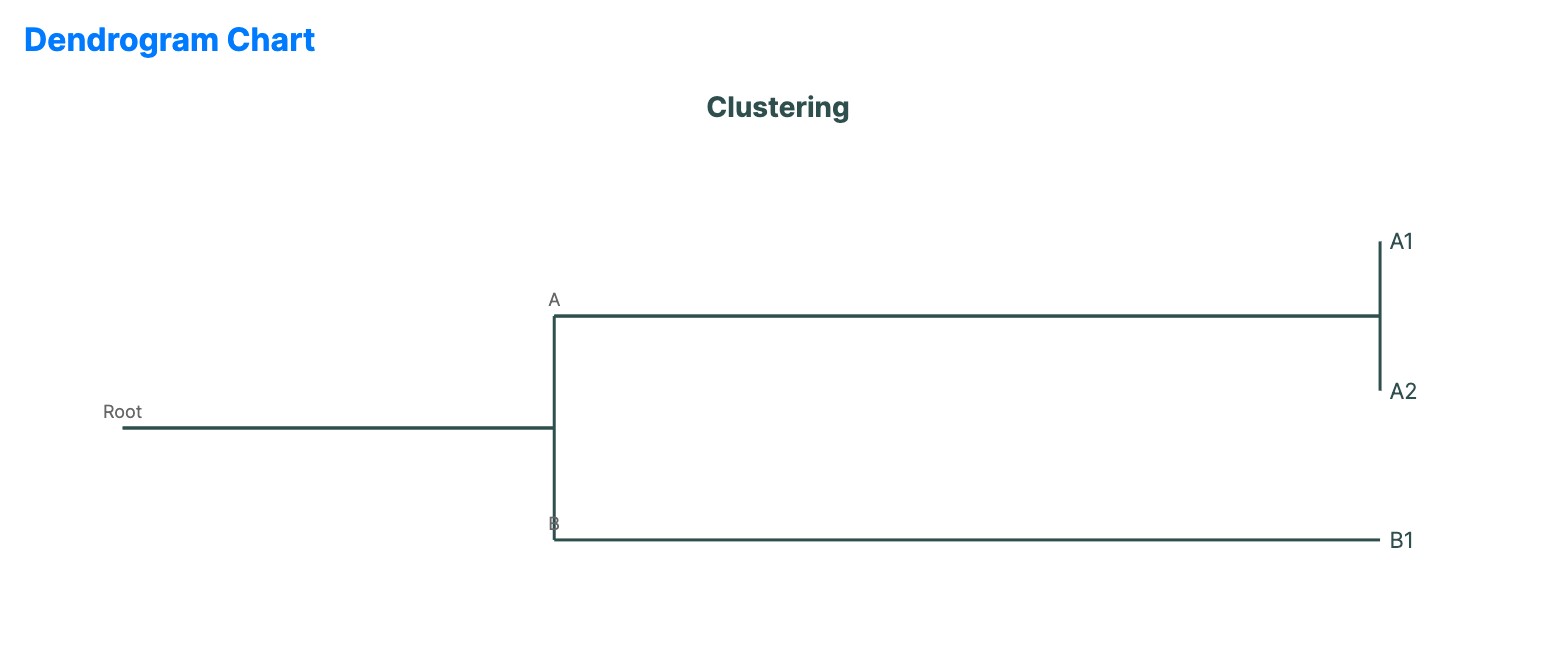 Dendrogram tree diagram showing hierarchical clustering with branches merging from leaf nodes toward the root.
