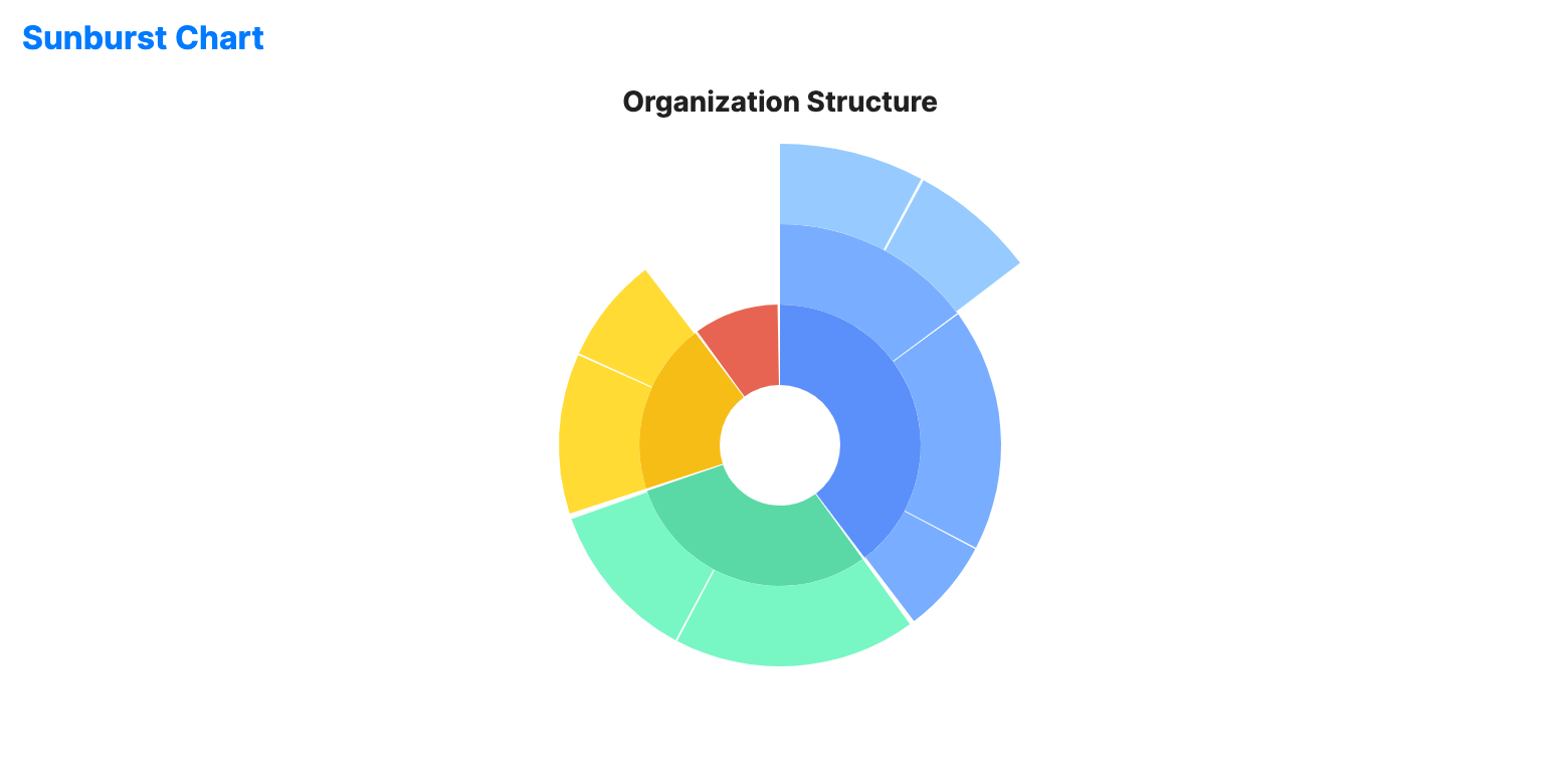 Sunburst chart with concentric rings where each ring represents a hierarchy level and segments show proportions.