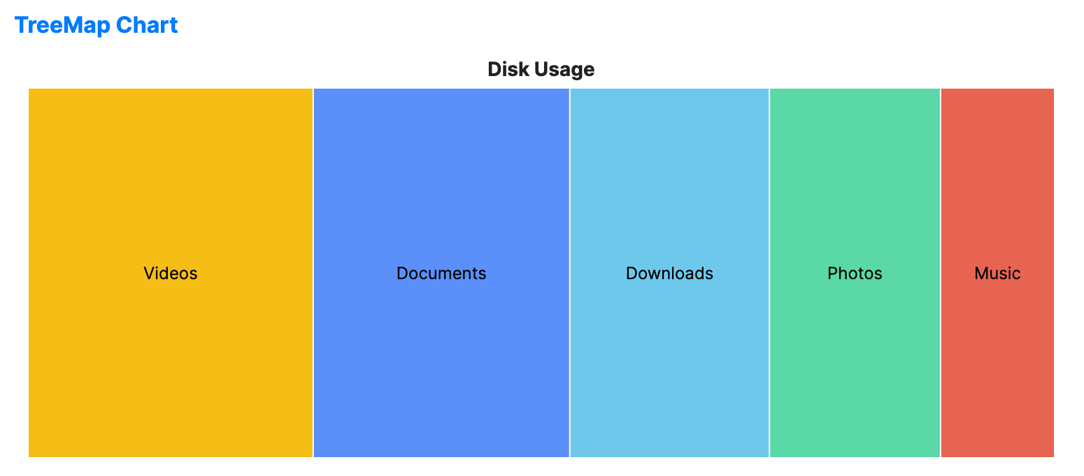 Treemap chart showing nested rectangles sized proportionally to disk usage values for different folders.