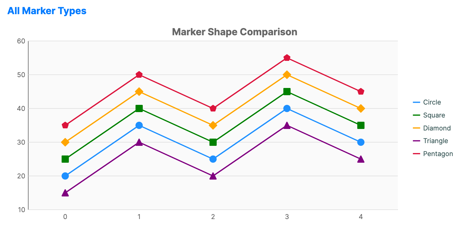 Line chart with markers of different shapes drawn at each data point to highlight exact coordinate positions.