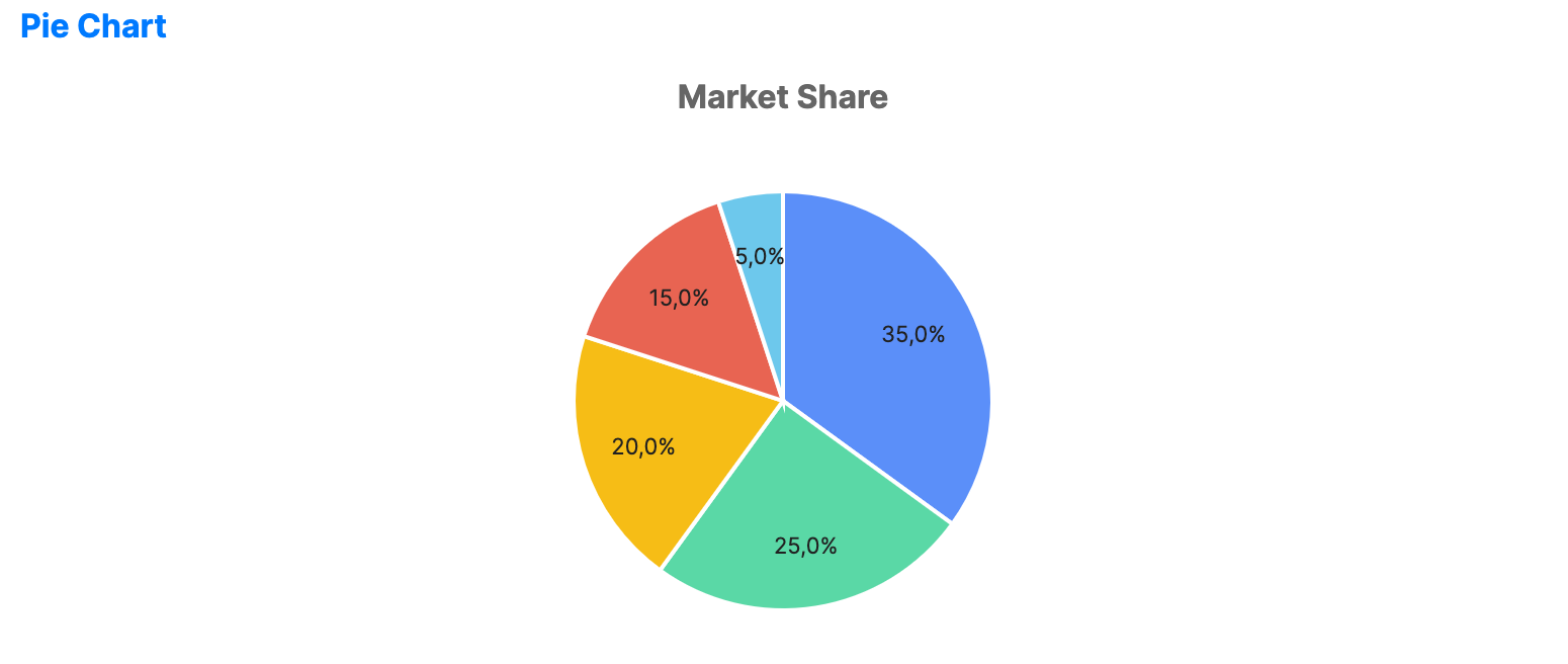 Pie chart divided into colored sectors showing proportional market share across a small number of categories.