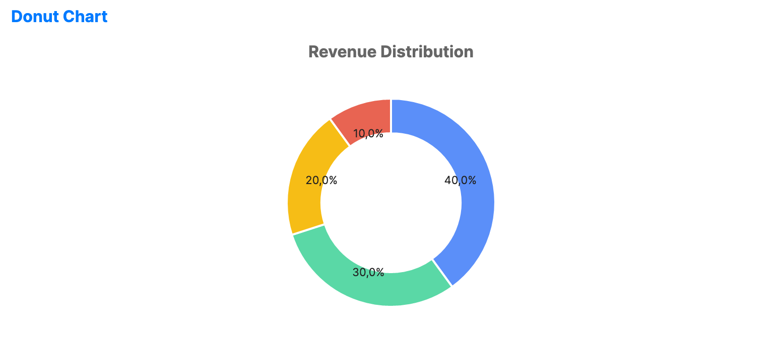 Donut chart with a blank center hole showing proportional segments of revenue distribution by source.