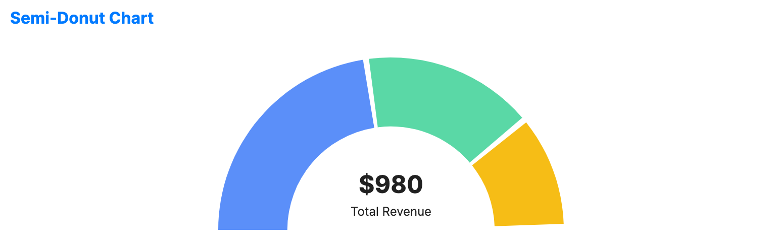Semi-donut chart displayed as a 180-degree arc with colored segments and a center label showing a summary metric.