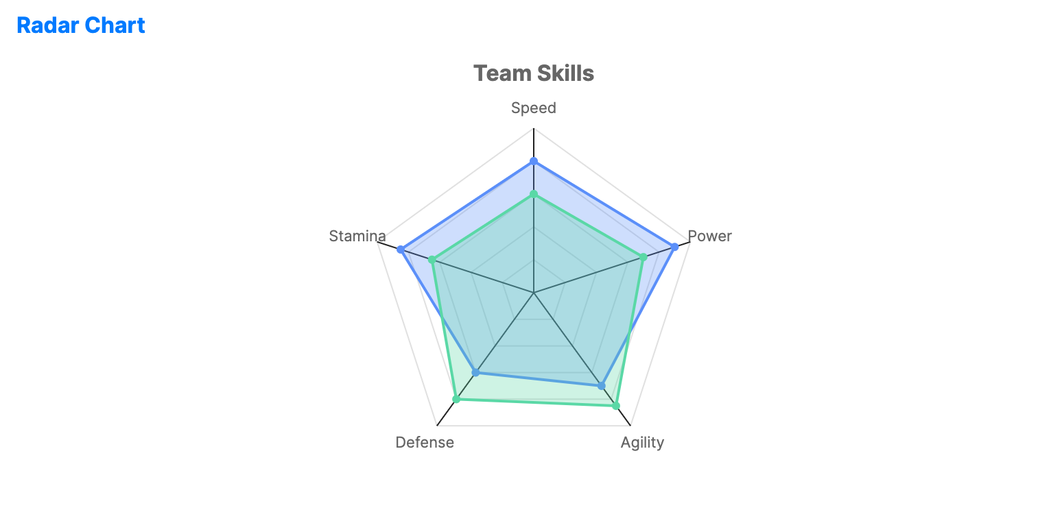 Radar chart with two overlapping polygons comparing multi-dimensional skill scores across radial axes.
