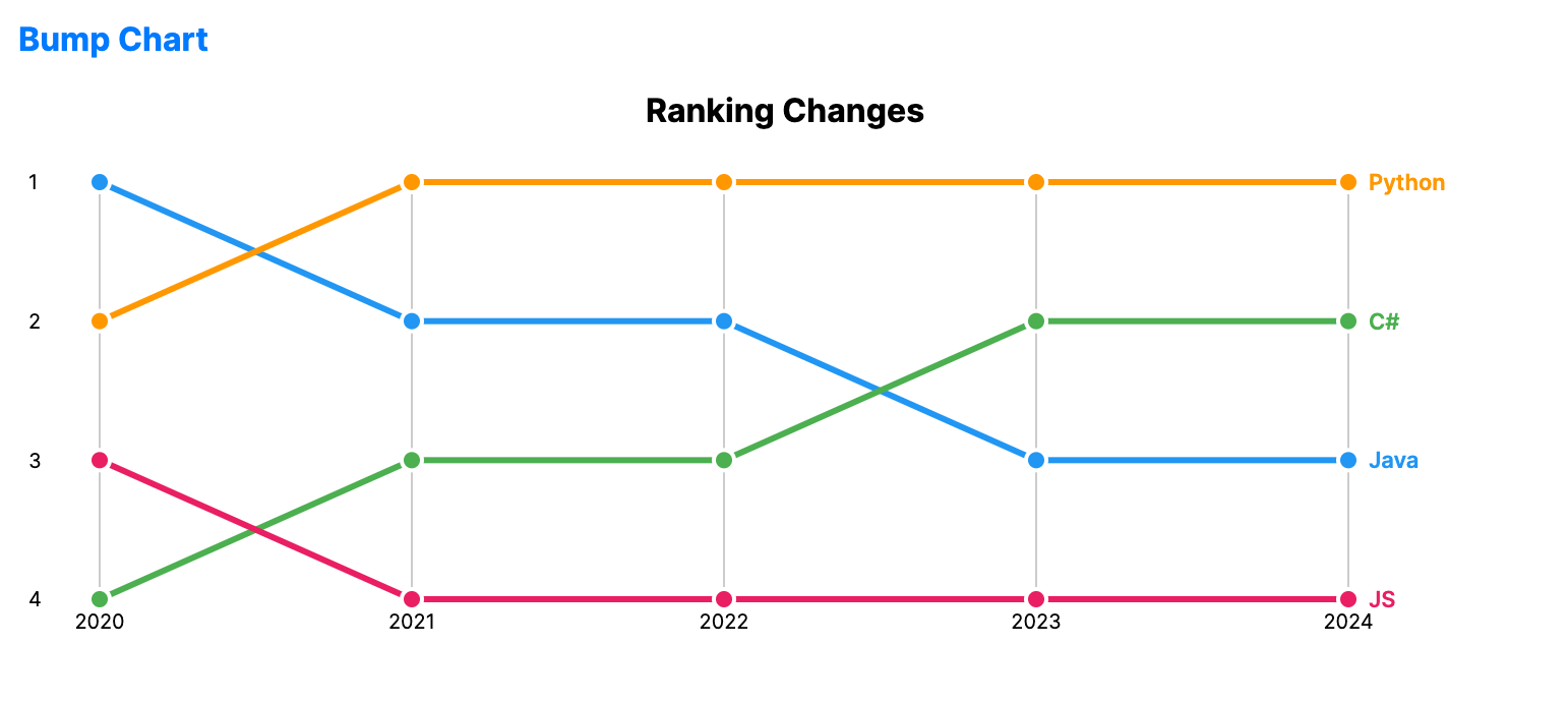 Bump chart showing rank changes over time with smooth curved lines connecting each entity's position across periods.