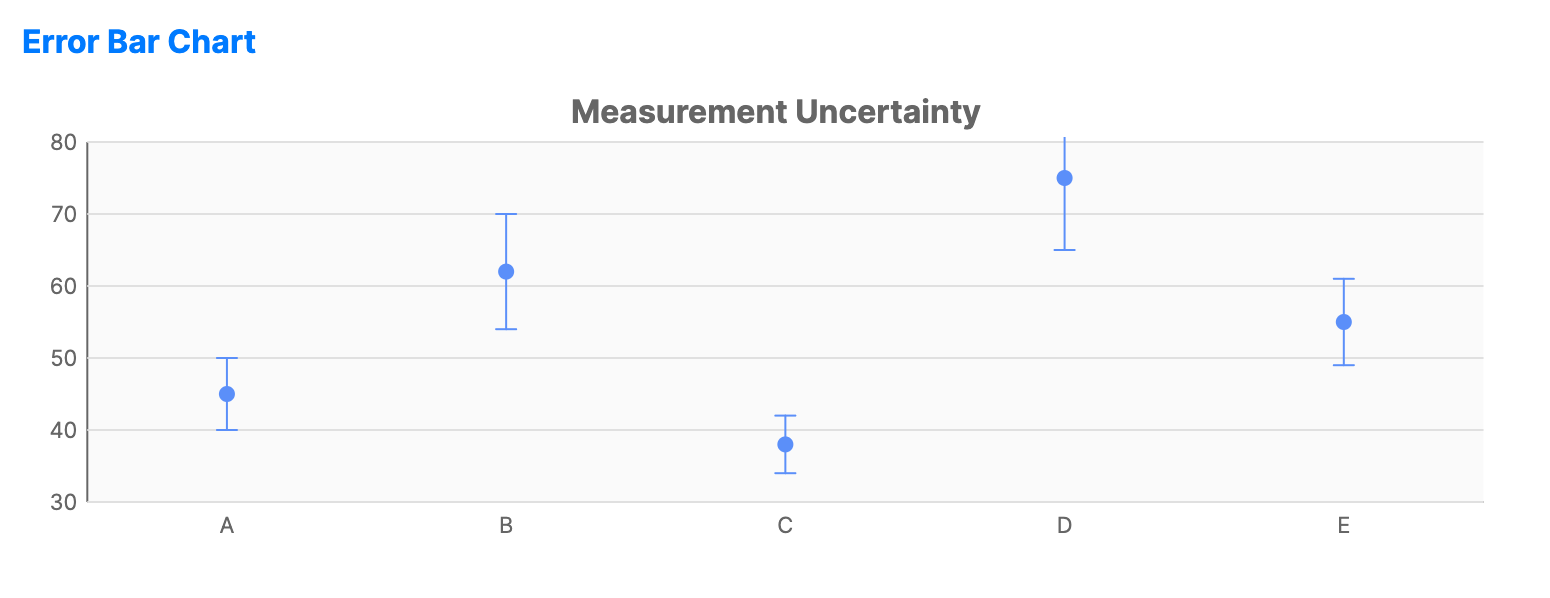 Chart with data points and vertical error indicators showing standard deviation ranges for each sample.