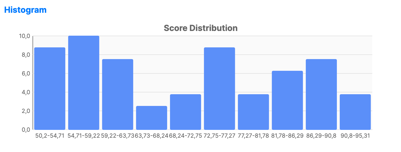 Histogram chart grouping continuous data into bins showing the frequency distribution of values.
