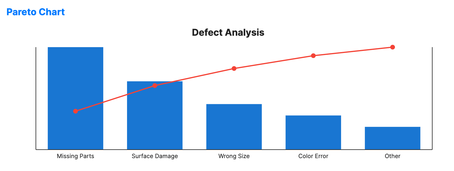 Pareto chart with descending bars and a cumulative percentage line highlighting the most significant factors.