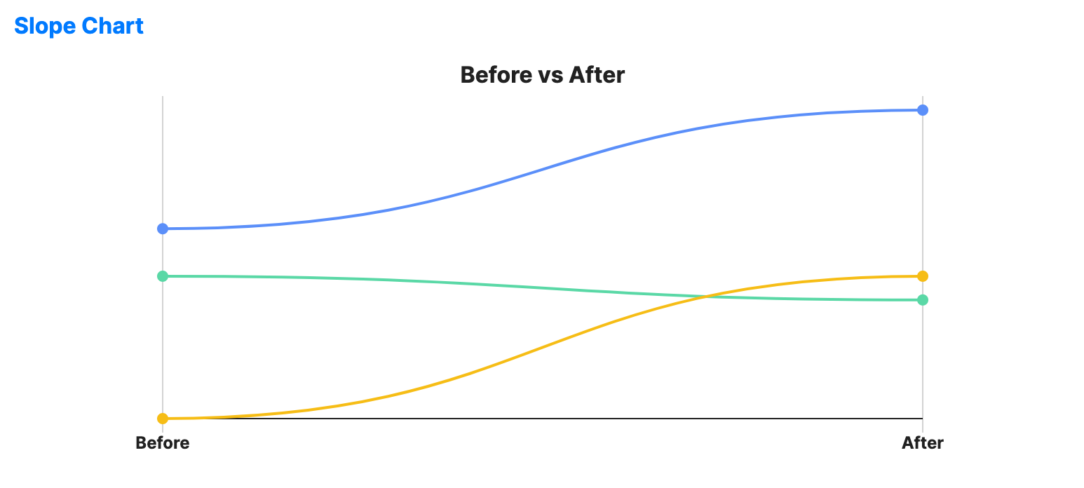 Slope chart comparing entity values between two time points with labeled lines showing which increased or decreased.