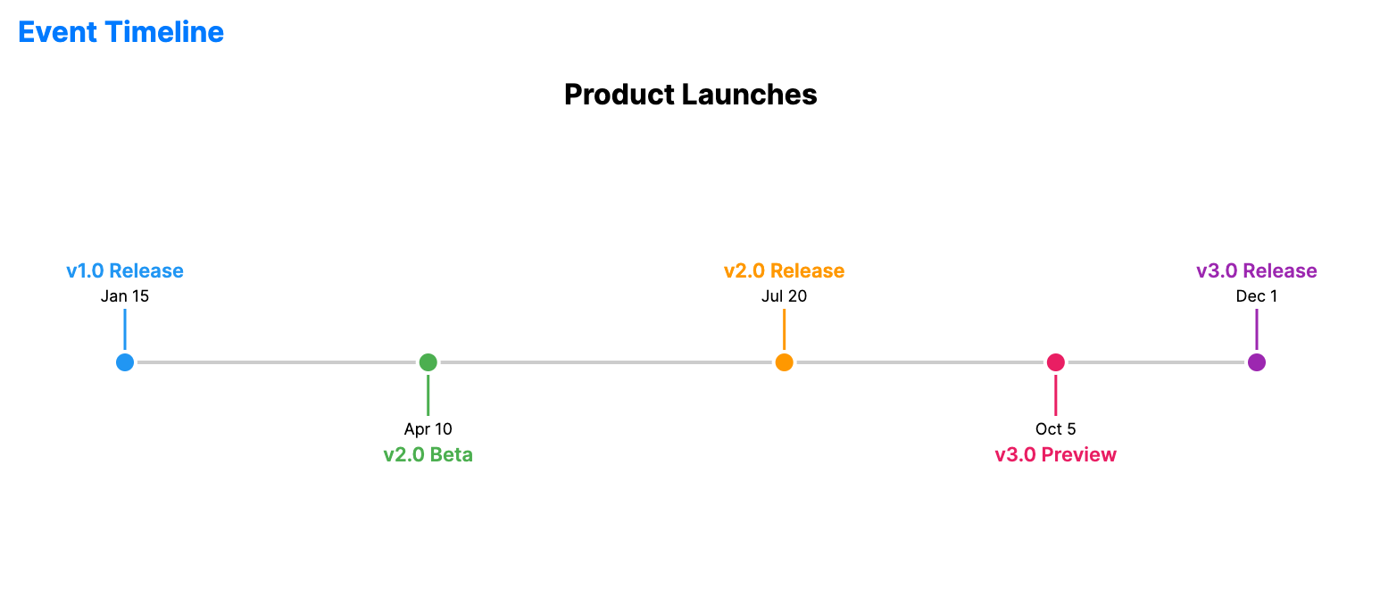 Event timeline chart displaying chronological milestones as labeled markers along a horizontal time axis.