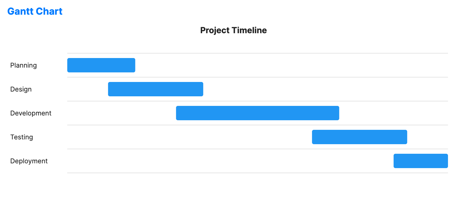Gantt chart showing project tasks as horizontal bars on a time axis with start dates, durations, and dependencies.
