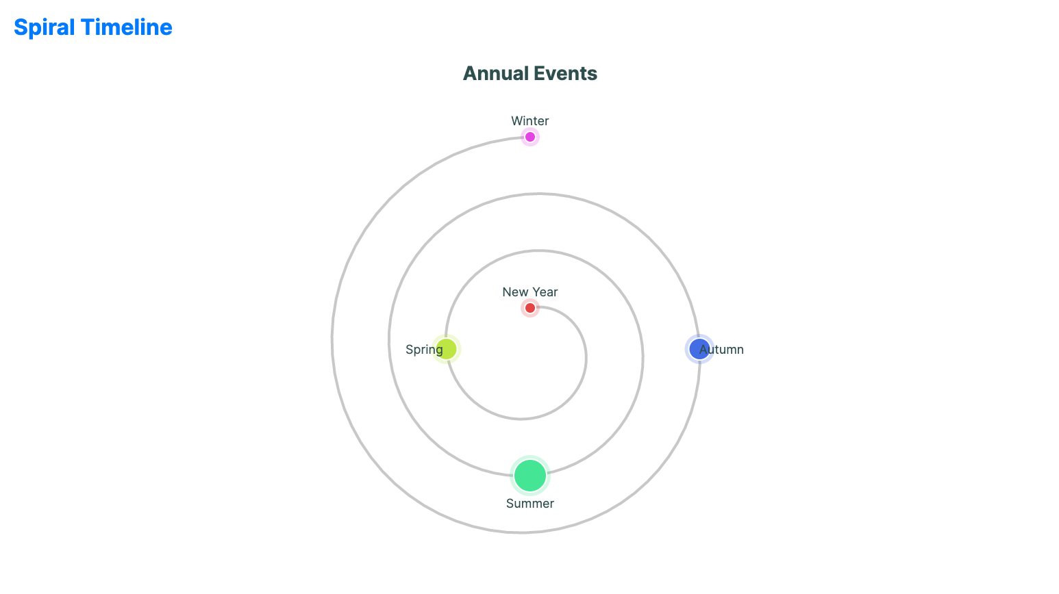 Spiral timeline chart wrapping chronological data into an outward spiral to show both long-term trends and cyclical patterns.
