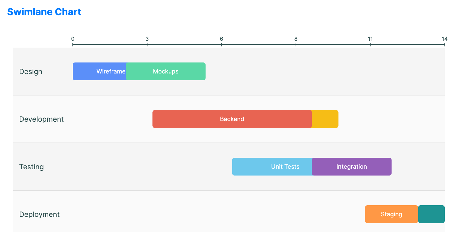 Swimlane chart organizing tasks into horizontal lanes by department or role showing ownership and time overlap.