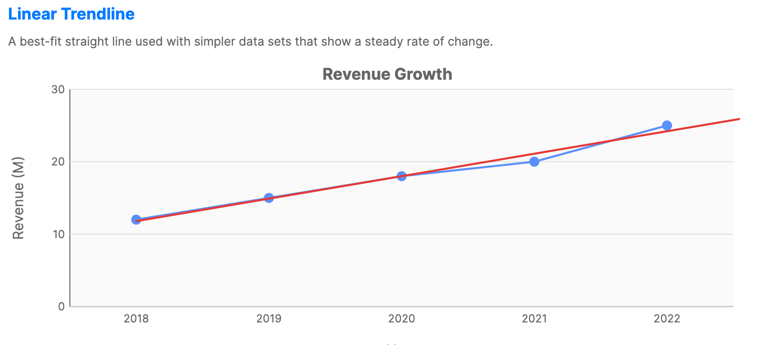 Line chart with an overlaid trendline showing a line of best fit.
