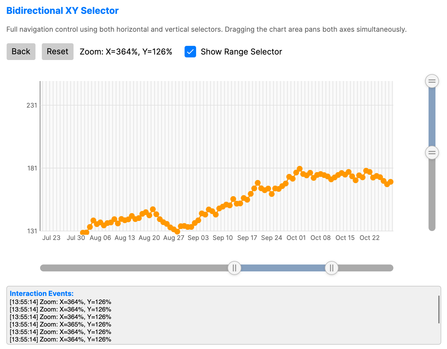 Chart with interactive zoom and pan controls allowing users to focus on specific regions of a dense dataset.